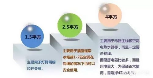 1.5、2.5平方電線能承載多少瓦