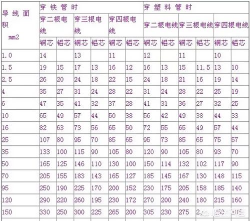 1.5、2.5平方電線能承載多少瓦